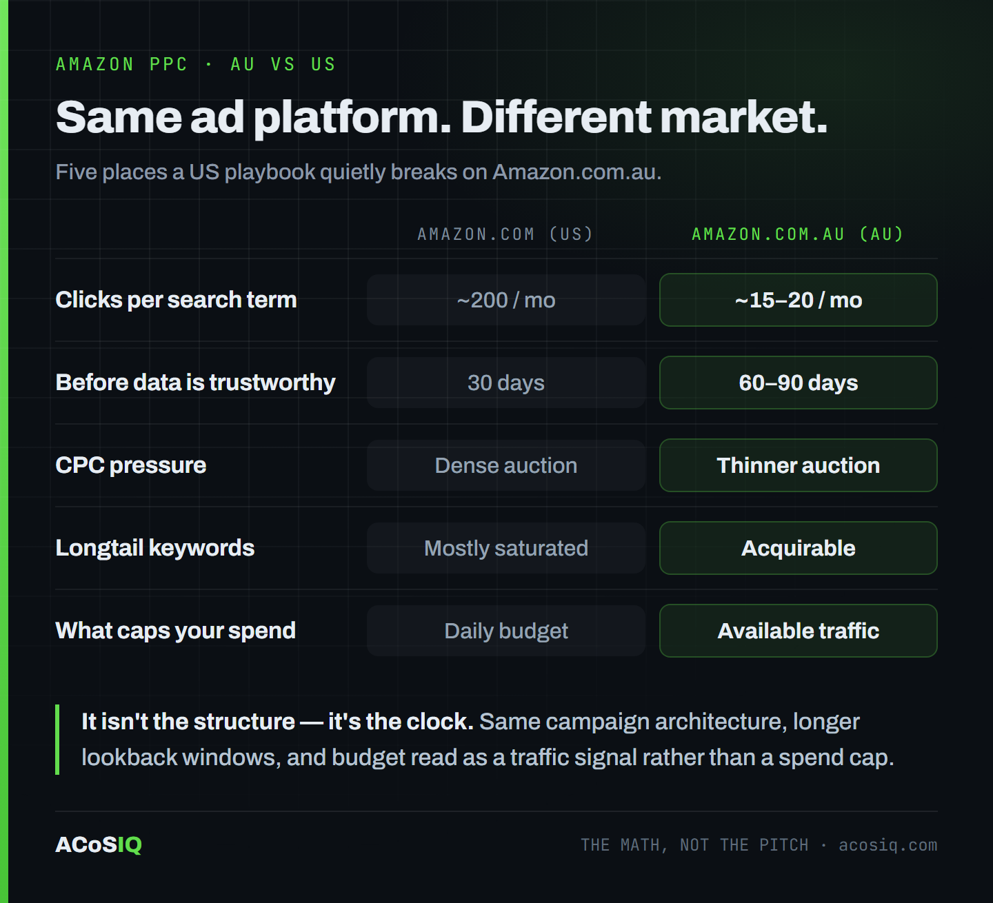 AU vs US Amazon PPC comparison: clicks per search term ~200/month in the US versus ~15–20 on AU, 30-day versus 60–90-day decision windows, dense versus thin CPC auctions, saturated versus acquirable longtail, and spend capped by budget in the US versus capped by available traffic on AU.