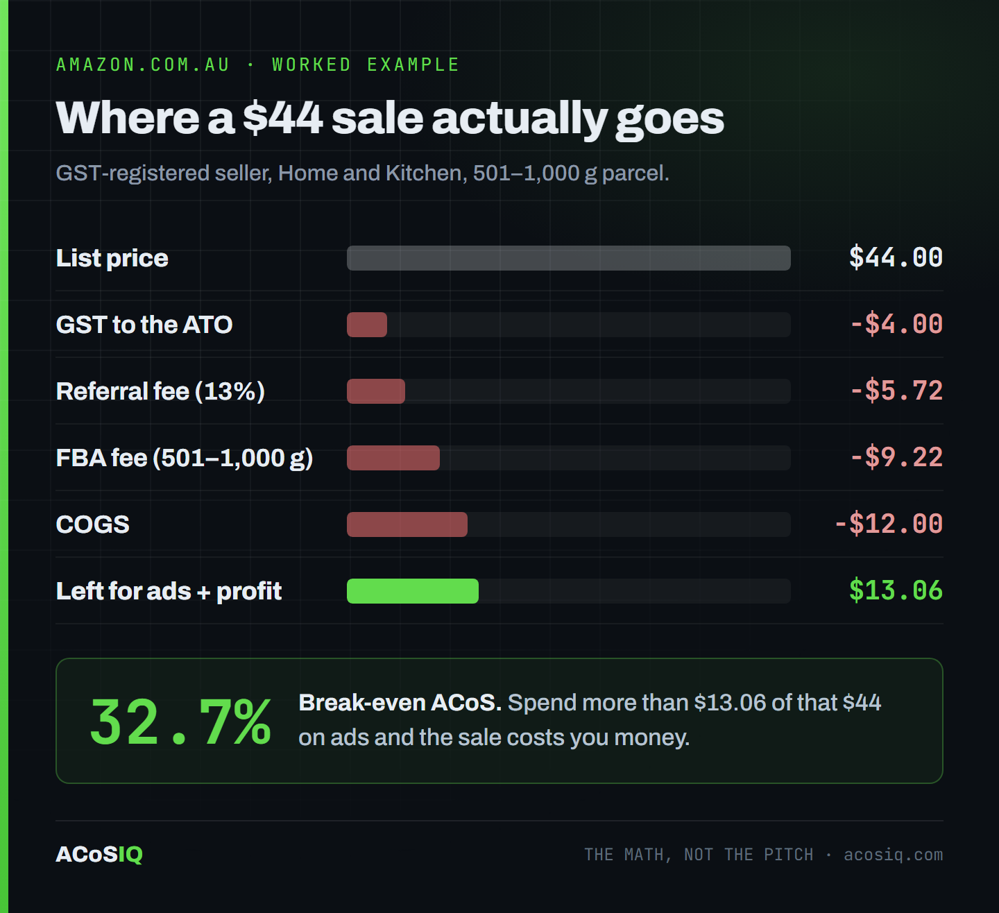 Margin breakdown of a $44 Amazon Australia sale: $4.00 GST to the ATO, $5.72 referral fee at 13% for Home and Kitchen, $9.22 FBA fulfilment fee for a 501–1,000 g parcel, and $12.00 COGS, leaving $13.06 for ads and profit — a 32.7% break-even ACoS.