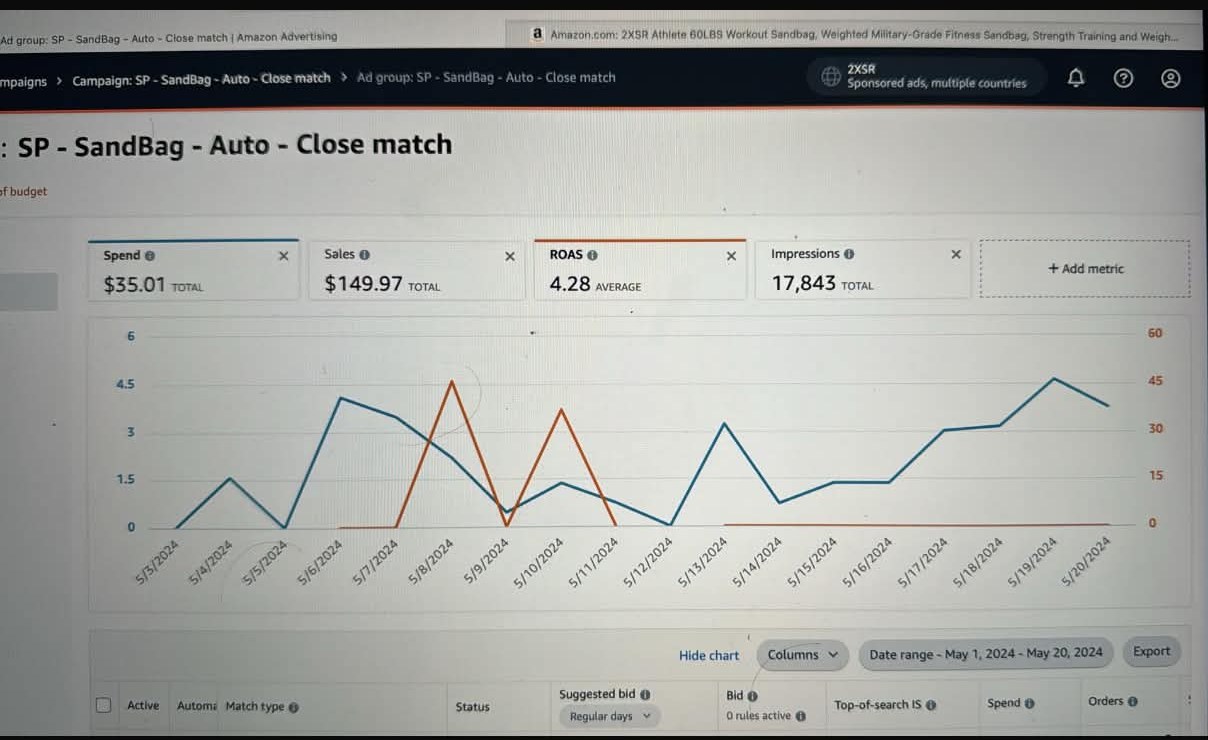 Amazon Ads console — after i took over, 1–20 May 2024: $35.01 spend, $149.97 sales, 23.35% ACoS, 4.28 ROAS